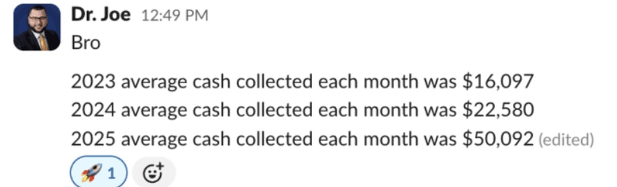 $16,097/mo (2023) → $22,580/mo (2024) → $50,092/mo (2025), in the client's own words.